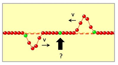An upward and a downward pulse approaching each other on a string