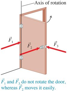 Axis of rotation illustration