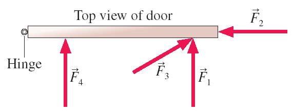 Top view of door with four forces
