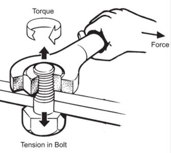 Torque produced by a wrench