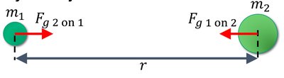 Diagram of gravitational force between two masses