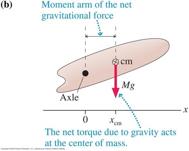 Torque due to gravity at center of mass