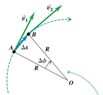 Velocity vectors in circular motion