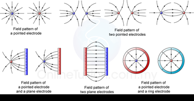 Field patterns for various electrode configurations