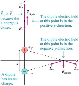 Dipole field vectors at different points