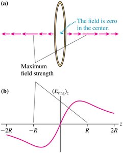 Electric field of a ring of charge