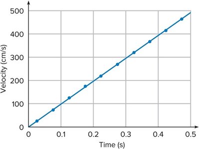 Velocity vs. Time graph for constant acceleration