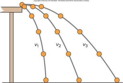 Projectile trajectories for different initial velocities
