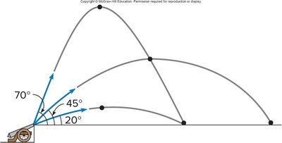 Projectile range for different launch angles