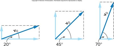 Velocity components for different launch angles