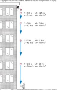 Stepwise analysis of a falling ball from a building