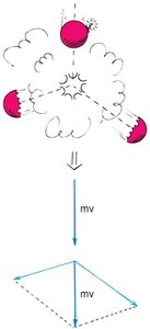 Vector addition of momenta after explosion