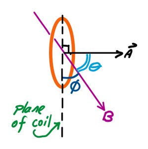 Diagram showing the angle between the magnetic field and the coil