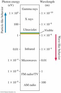 Electromagnetic spectrum showing photon energy and wavelength