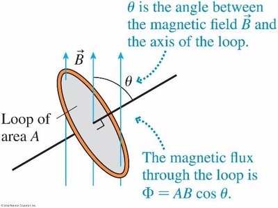 Diagram of magnetic flux through a loop