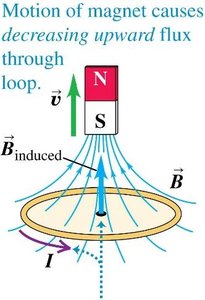 Induced current and magnetic field in a loop