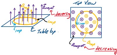 Top and side view of coil with decreasing magnetic field