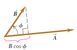 Dot product of two vectors