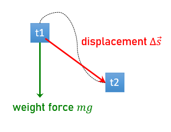 Work by weight force and displacement