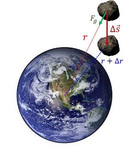 Gravitational force and displacement in space