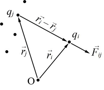 Vector diagram for superposition of Coulomb forces