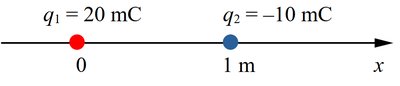 Two charges along x-axis for Exercise 4