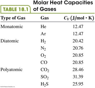 Table of molar heat capacities of gases