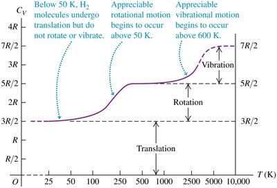 Variation of heat capacity with temperature for hydrogen gas