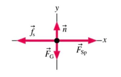 Force diagram for block attached to spring.