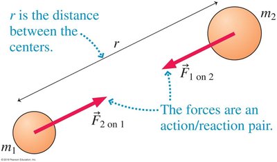 Two masses attracting each other with gravitational force, showing action-reaction pair