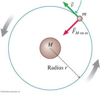 Object in circular orbit around a planet, showing velocity and gravitational force vectors