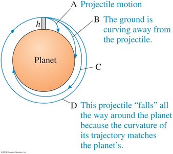 Diagram showing projectile motion transitioning to orbital motion around a planet