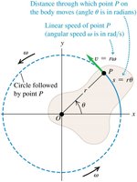 Linear speed of a point in a rotating body