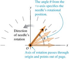 Diagram showing angular coordinate of a rotating needle