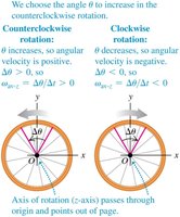 Sign convention for angular velocity: counterclockwise positive, clockwise negative