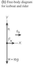 Solution for wind force on iceboat