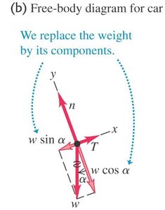 Free-body diagram for car on ramp