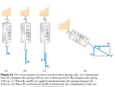 Spring scale measuring force