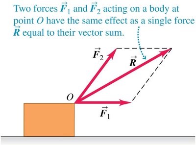 Vector addition of forces