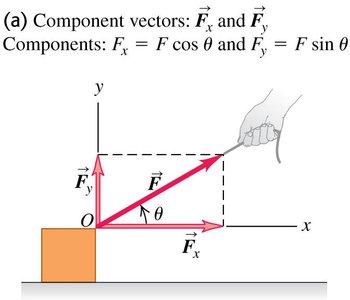 Decomposing a force into x and y components