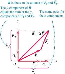 Vector sum of forces and their components