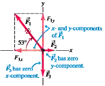 Force components in a coordinate system