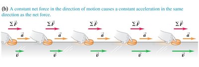 Puck with net force and acceleration in the direction of motion