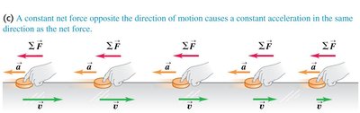 Puck with net force and acceleration opposite to motion