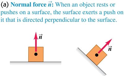 Normal force acting perpendicular to surfaces