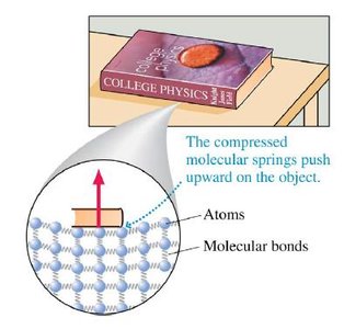 Molecular view of normal force: compressed molecular springs