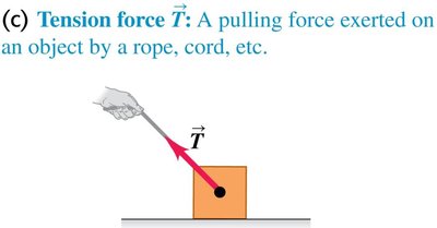 Tension force acting through a rope