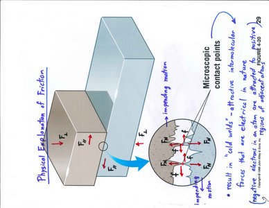 Diagram showing microscopic contact points and forces responsible for friction between two surfaces