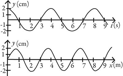Graphs of wave displacement vs. time and position