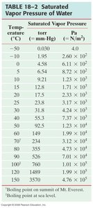 Table of saturated vapor pressure for water
